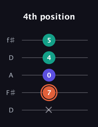 C♯ Augmented Suspended 4th guitar tab — 4th position (x 7 0 4 5) in Open D (f♯DF♯AD)
