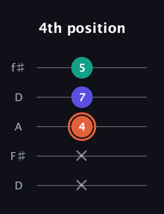 C♯ Augmented Suspended 4th guitar tab — 4th position (x x 4 7 5) in Open D (f♯DF♯AD)