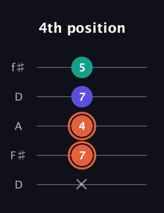 C♯ Augmented Suspended 4th guitar tab — 4th position (x 7 4 7 5) in Open D (f♯DF♯AD)