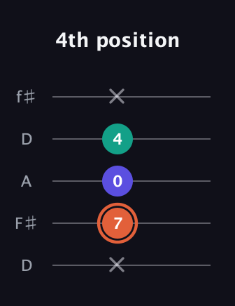 C♯ Augmented Suspended 4th guitar tab — 4th position (x 7 0 4 x) in Open D (f♯DF♯AD)