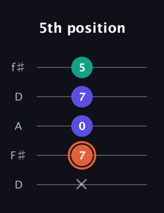 C♯ Augmented Suspended 4th guitar tab — 5th position (x 7 0 7 5) in Open D (f♯DF♯AD)