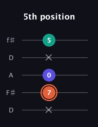C♯ Augmented Suspended 4th guitar tab — 5th position (x 7 0 x 5) in Open D (f♯DF♯AD)