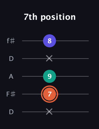 C♯ Augmented Suspended 4th guitar tab — 7th position (x 7 9 x 8) in Open D (f♯DF♯AD)