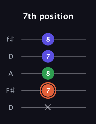 C♯ Augmented guitar tab — 7th position (x 7 8 7 8) in Open D (f♯DF♯AD)