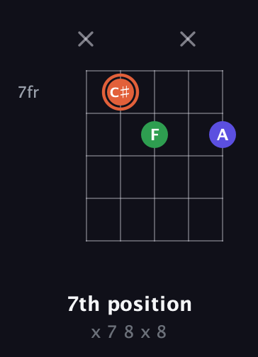 C♯ Augmented guitar chord — 7th position (x 7 8 x 8) fretboard diagram in Open D (f♯DF♯AD)