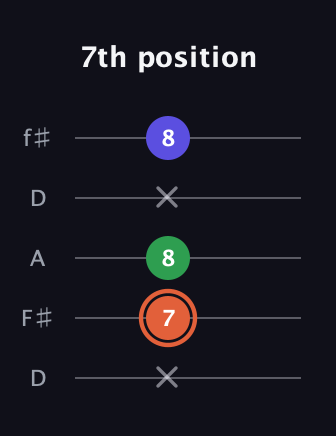 C♯ Augmented guitar tab — 7th position (x 7 8 x 8) in Open D (f♯DF♯AD)