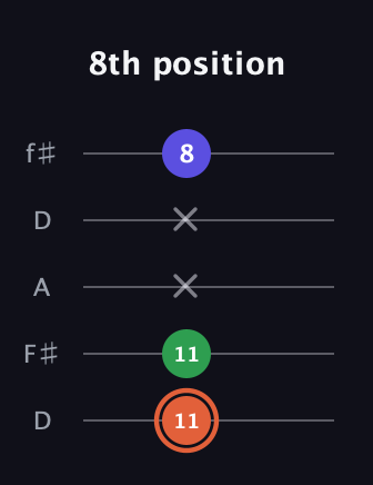 C♯ Augmented guitar tab — 8th position (11 11 x x 8) in Open D (f♯DF♯AD)