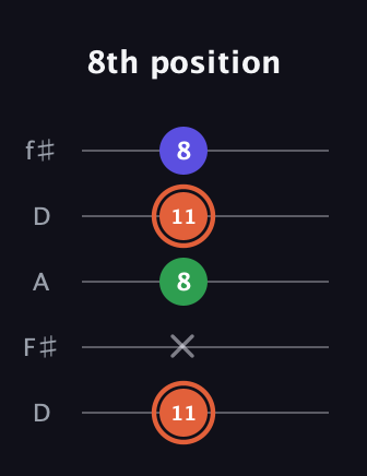 C♯ Augmented guitar tab — 8th position (11 x 8 11 8) in Open D (f♯DF♯AD)