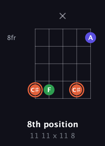 C♯ Augmented guitar chord — 8th position (11 11 x 11 8) fretboard diagram in Open D (f♯DF♯AD)