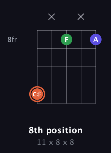 C♯ Augmented guitar chord — 8th position (11 x 8 x 8) fretboard diagram in Open D (f♯DF♯AD)