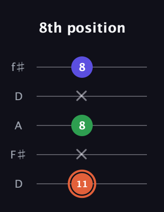 C♯ Augmented guitar tab — 8th position (11 x 8 x 8) in Open D (f♯DF♯AD)