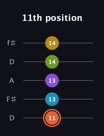 C♯ Diminished 7th Added 9th guitar tab — 11th position (11 13 13 14 14) in Open D (f♯DF♯AD)