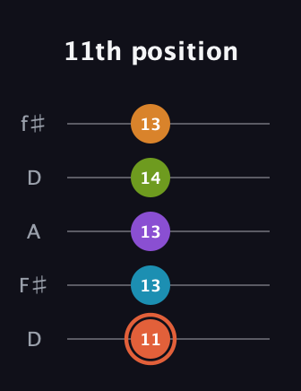 C♯ Diminished 7th Flat 9th guitar tab — 11th position (11 13 13 14 13) in Open D (f♯DF♯AD)