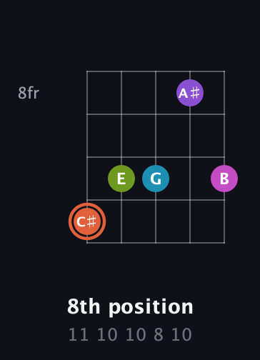 C♯ Diminished 7th Sharp 13th guitar chord — 8th position (11 10 10 8 10) fretboard diagram in Open D (f♯DF♯AD)