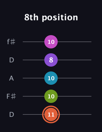 C♯ Diminished 7th Sharp 13th guitar tab — 8th position (11 10 10 8 10) in Open D (f♯DF♯AD)