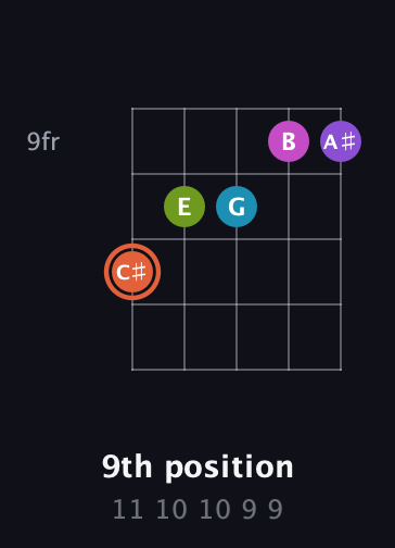 C♯ Diminished 7th Sharp 13th guitar chord — 9th position (11 10 10 9 9) fretboard diagram in Open D (f♯DF♯AD)