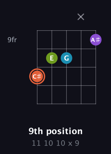 C♯ Diminished 7th guitar chord — 9th position (11 10 10 x 9) fretboard diagram in Open D (f♯DF♯AD)