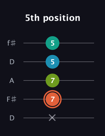 C♯ Diminished Added 11th guitar tab — 5th position (x 7 7 5 5) in Open D (f♯DF♯AD)