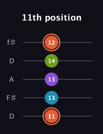 C♯ Diminished Added 13th guitar tab — 11th position (11 13 13 14 12) in Open D (f♯DF♯AD)