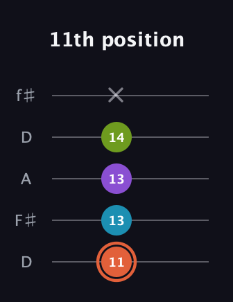 C♯ Diminished Added 13th guitar tab — 11th position (11 13 13 14 x) in Open D (f♯DF♯AD)