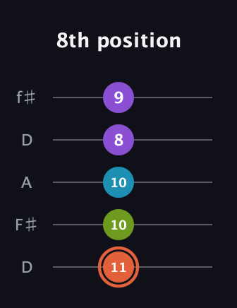 C♯ Diminished Added 13th guitar tab — 8th position (11 10 10 8 9) in Open D (f♯DF♯AD)