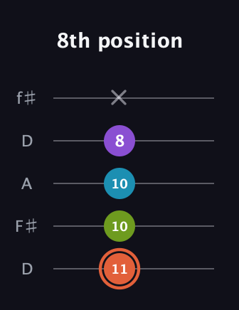 C♯ Diminished Added 13th guitar tab — 8th position (11 10 10 8 x) in Open D (f♯DF♯AD)