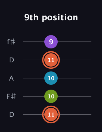 C♯ Diminished Added 13th guitar tab — 9th position (11 10 10 11 9) in Open D (f♯DF♯AD)