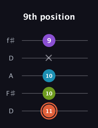 C♯ Diminished Added 13th guitar tab — 9th position (11 10 10 x 9) in Open D (f♯DF♯AD)