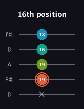 C♯ Diminished Added 4th guitar tab — 16th position (x 19 19 16 18) in Open D (f♯DF♯AD)