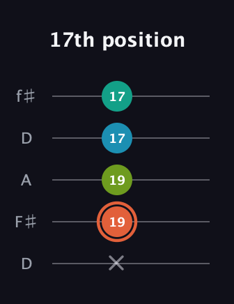 C♯ Diminished Added 4th guitar tab — 17th position (x 19 19 17 17) in Open D (f♯DF♯AD)