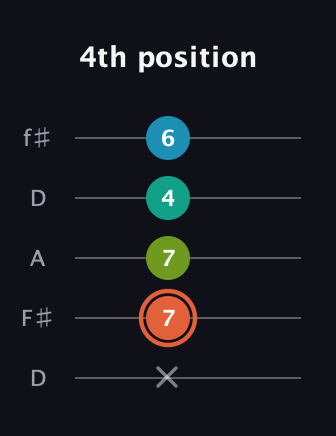 C♯ Diminished Added 4th guitar tab — 4th position (x 7 7 4 6) in Open D (f♯DF♯AD)