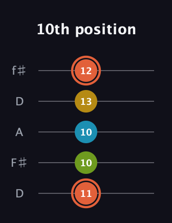 C♯ Diminished Added 9th guitar tab — 10th position (11 10 10 13 12) in Open D (f♯DF♯AD)