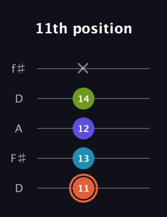 C♯ Diminished Flat 13th guitar tab — 11th position (11 13 12 14 x) in Open D (f♯DF♯AD)