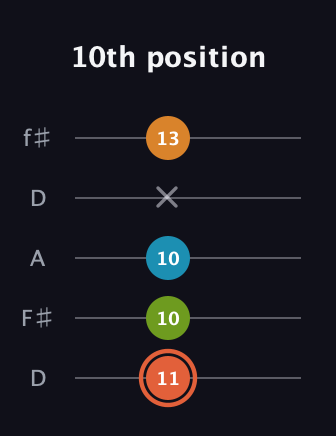 C♯ Diminished Flat 9th guitar tab — 10th position (11 10 10 x 13) in Open D (f♯DF♯AD)
