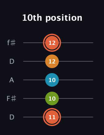C♯ Diminished Flat 9th guitar tab — 10th position (11 10 10 12 12) in Open D (f♯DF♯AD)