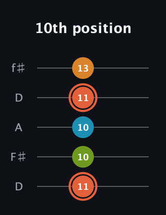 C♯ Diminished Flat 9th guitar tab — 10th position (11 10 10 11 13) in Open D (f♯DF♯AD)