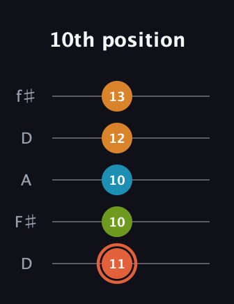C♯ Diminished Flat 9th guitar tab — 10th position (11 10 10 12 13) in Open D (f♯DF♯AD)