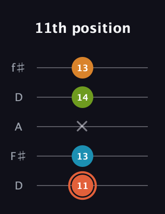 C♯ Diminished Flat 9th guitar tab — 11th position (11 13 x 14 13) in Open D (f♯DF♯AD)