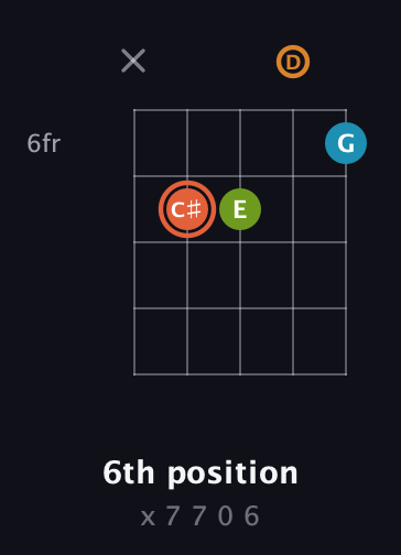 C♯ Diminished Flat 9th guitar chord — 6th position (x 7 7 0 6) fretboard diagram in Open D (f♯DF♯AD)