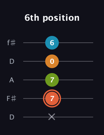 C♯ Diminished Flat 9th guitar tab — 6th position (x 7 7 0 6) in Open D (f♯DF♯AD)