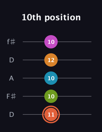 C♯ Diminished minor ninth Sharp 9th guitar tab — 10th position (11 10 10 12 10) in Open D (f♯DF♯AD)