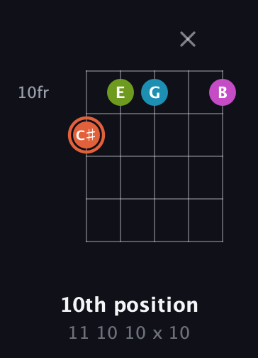 C♯ Diminished Sharp 13th guitar chord — 10th position (11 10 10 x 10) fretboard diagram in Open D (f♯DF♯AD)