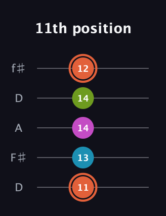 C♯ Diminished Sharp 13th guitar tab — 11th position (11 13 14 14 12) in Open D (f♯DF♯AD)