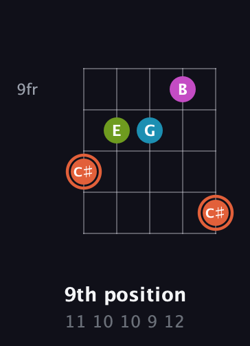 C♯ Diminished Sharp 13th guitar chord — 9th position (11 10 10 9 12) fretboard diagram in Open D (f♯DF♯AD)