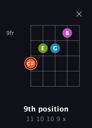 C♯ Diminished Sharp 13th guitar chord — 9th position (11 10 10 9 x) fretboard diagram in Open D (f♯DF♯AD)