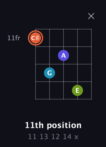 C♯ Diminished Sharp 5th guitar chord — 11th position (11 13 12 14 x) fretboard diagram in Open D (f♯DF♯AD)