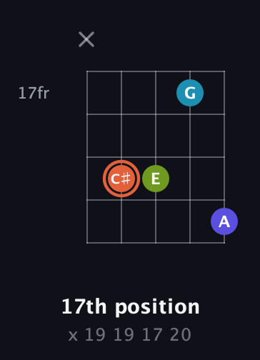 C♯ Diminished Sharp 5th guitar chord — 17th position (x 19 19 17 20) fretboard diagram in Open D (f♯DF♯AD)