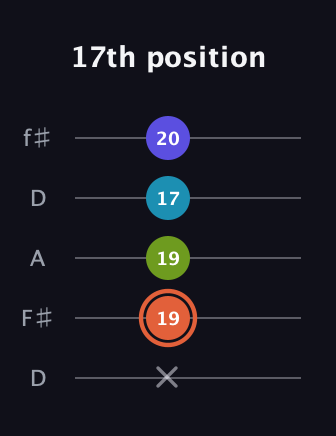 C♯ Diminished Sharp 5th guitar tab — 17th position (x 19 19 17 20) in Open D (f♯DF♯AD)