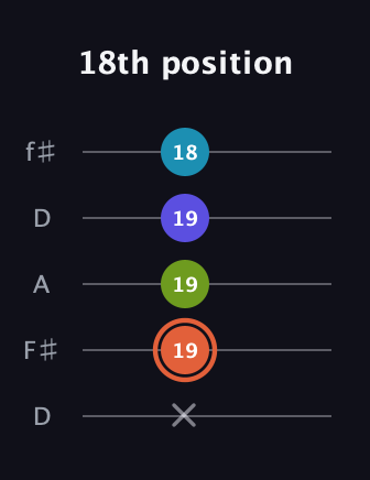 C♯ Diminished Sharp 5th guitar tab — 18th position (x 19 19 19 18) in Open D (f♯DF♯AD)