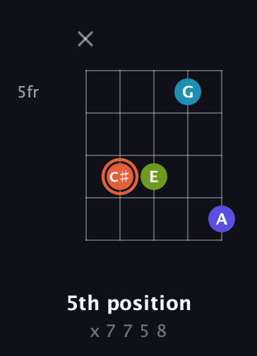 C♯ Diminished Sharp 5th guitar chord — 5th position (x 7 7 5 8) fretboard diagram in Open D (f♯DF♯AD)